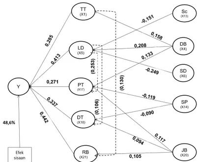 Gambar 1. Diagram jalur (path) beberapa variabel yang secara langsung dan tidak langsung mempengaruhi hasil jagung  pada kondisi cekaman kekeringan 