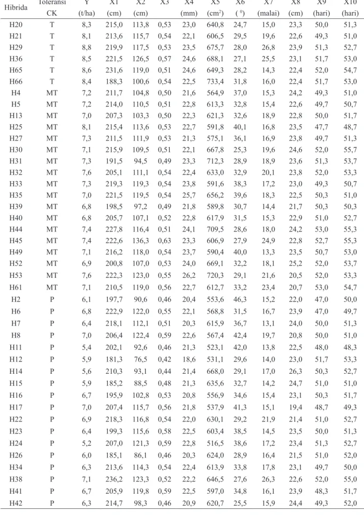 Tabel 3. Tingkat toleransi dan nilai variabel dari beberapa genotipe jagung hibrida