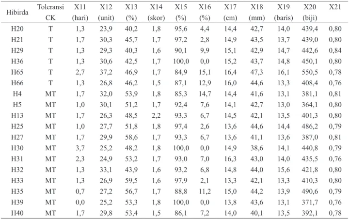 Tabel 3. Tingkat toleransi dan nilai variabel dari beberapa genotipe jagung hibrida