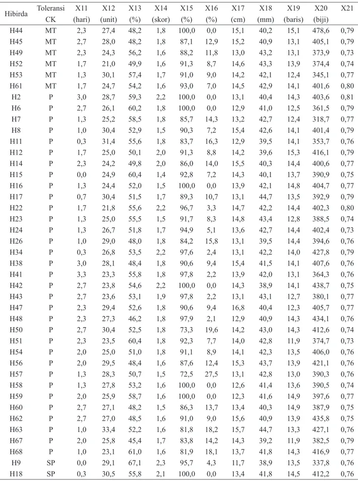 Tabel 3. Tingkat toleransi dan nilai variabel dari beberapa genotipe jagung hibrida (lanjutan)