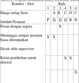 Tabel 3. Contoh Extended Entry Decision Table Rule