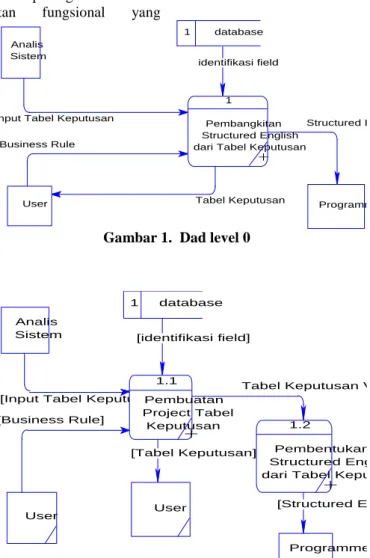 Diagram  aliran  data  ini  menjelaskan  alur  proses mulai dari level 0 sampai dengan level 2.
