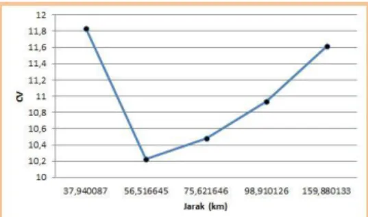 Tabel 7. Hasil Statistik Uji F model GWR 