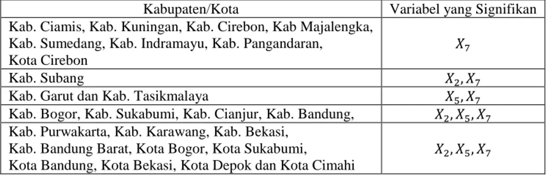 Tabel 8. Variabel yang Signifikan dalam Model GWR Tiap Kabupaten/Kota  di Provinsi Jawa Barat 