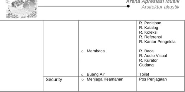 TABEL 4.2. PROGRAM RUANG ARENA APRESIASI MUSIK  ZONA 