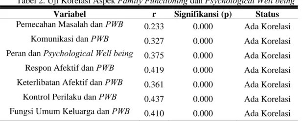 Tabel 1. Uji Hipotesis  Family Functioning dan Psychological Well being  Variabel  r  Signifikansi (p)  Status  Family functioning dan 