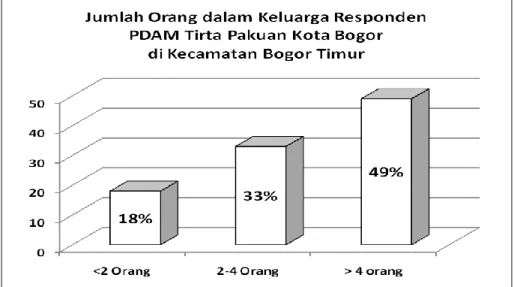 Gambar 6. Jumlah Orang dalam Keluarga Responden  PDAM Tirta Pakuan Kota Bogor di Kecamatan Bogor Timur  4.2.3