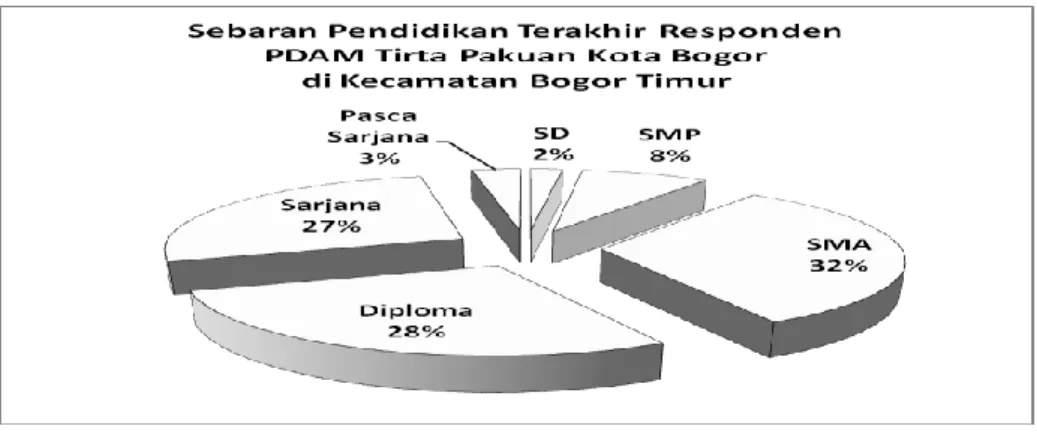 Gambar 7. Sebaran Pendidikan Terakhir RespondenPDAM Tirta Pakuan Kota  Bogor di Kecamatan Bogor Timur