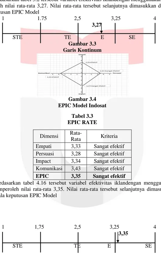 Tabel 3.3  EPIC RATE  Dimensi  Rata- 
