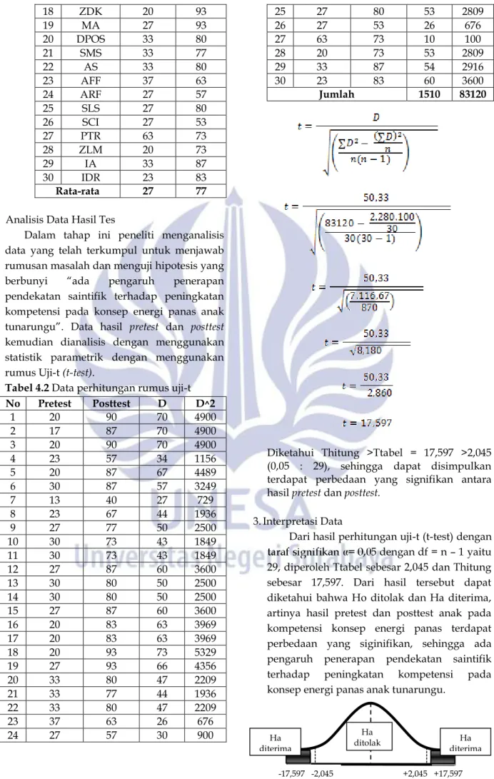 Tabel 4.2 Data perhitungan rumus uji-t  No  Pretest  Posttest  D  D ^ 2  1  20  90  70  4900  2  17  87  70  4900  3  20  90  70  4900  4  23  57  34  1156  5  20  87  67  4489  6  30  87  57  3249  7  13  40  27  729  8  23  67  44  1936  9  27  77  50  2