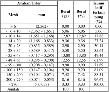 Tabel 4. Hasil uji susut pada pasir silika yang telah  diproses 