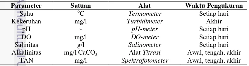 Tabel 1 Alat dan Metode Pengukuran Parameter Fisika-Kimia Air 