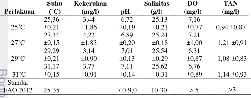Tabel 2 Nilai Parameter Fisika-Kimia Air Media Pemeliharaan Kepiting Bakau 
