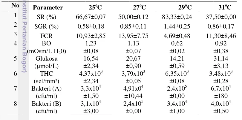 Tabel 4 Rekapitulasi Data Parameter Penelitian 