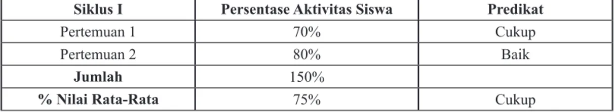 Tabel 2 Nilai Aktivitas Siswa Selama Pembelajaran pada Siklus I