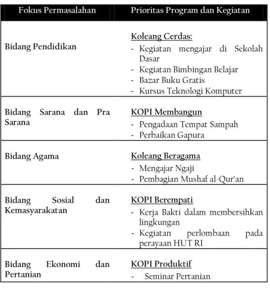 Tabel 1.1: Fokus dan Prioritas Program 