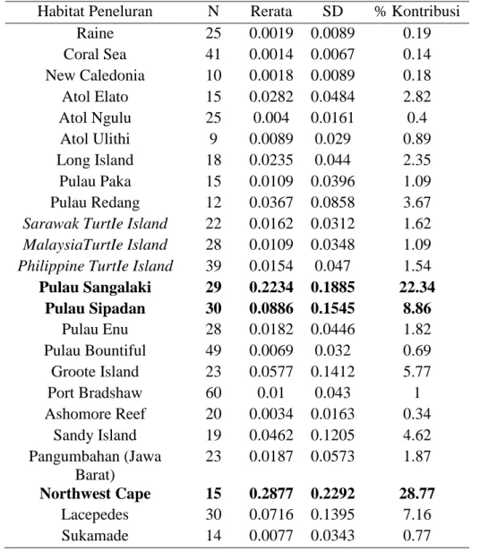 Tabel 4. Rerata dan Simpangan Baku Kontribusi dari Beberapa Habitat Peneluran  di  Australasia  (berdasarkan  Moritz  et  al.,  2002  dan  Dethmers  et  al.,  2006)  untuk  Penyu  Hijau  Hasil  Tangkapan  Liar  dari  Nusa  Tenggara  Barat