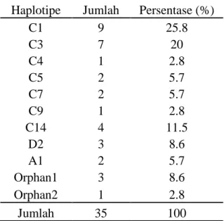 Tabel 1.  Frekuensi  Haplotipe  mtDNA  Penyu  Hijau  Hasil  Tangkapan  Liar  dari  Nusa Tenggara Barat