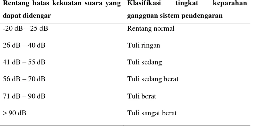Tabel. 3  Klasifikasi Tingkat Keparahan Gangguan Pendengaran