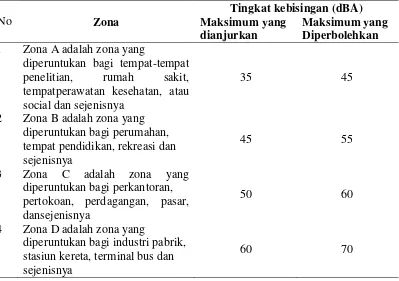 Tabel. 4 Pembagian Zona Dan Kebisingan Yang Diperbolehkan 