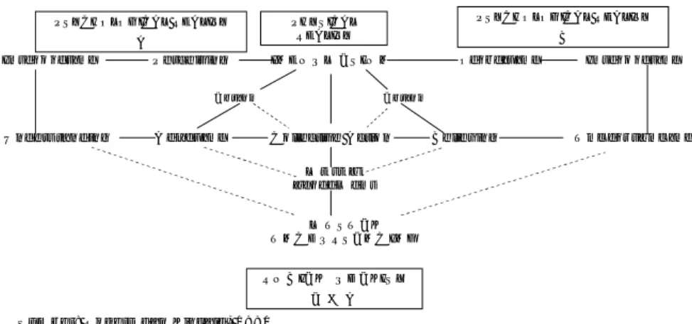 Gambar 1. Komponen-komponen dasar dari model komunikasi konvergen.