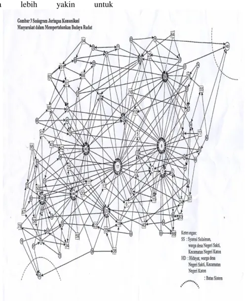 Gambar  3.  Sosiogram  Jaringan  Komunikasi  Masyarakat  dalam  Mempertahankan Budaya Rudat.