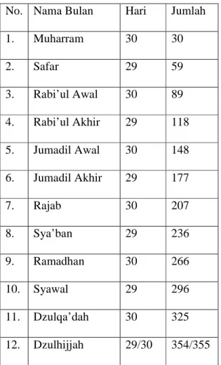Tabel 4. Nama dan Jumlah Hari dalam  Tahun Hijriah 