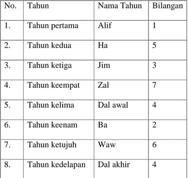 Tabel 5. Nama Tahun dan Bilangan Tahun dalam  Almanak Hisab Munjid 