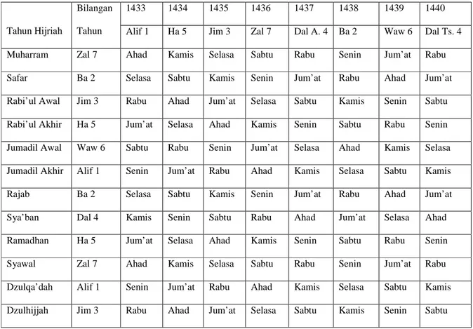 Tabel 6. Formulasi Baru Tabel Almanak Hisab Munjid periode tahun 1321 H – 1440 H  dan daftar awal bulan kamariah dari tahun 1433 H- 1440 H 