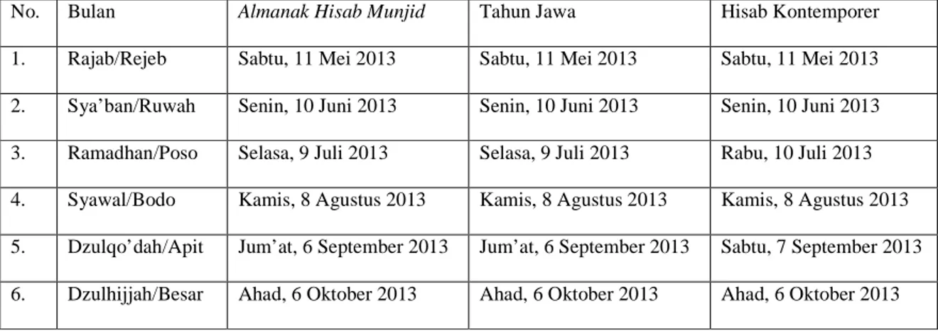 Tabel 7. Daftar awal bulan dari Almanak Hisab Munjid, Tahun Jawa dan Hisab  Kontemporer dari bulan Rajab - Dzulhijjah 