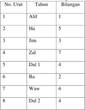 Tabel 1. Tahun dan Bilangan Tahun  dalam Almanak Hisab Munjid  No. Urut  Tahun  Bilangan 