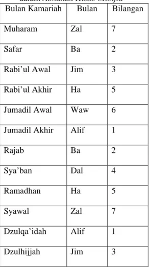 Tabel 2. Bulan dan Bilangan Bulan  dalam Almanak Hisab Munjid  Bulan Kamariah  Bulan  Bilangan 