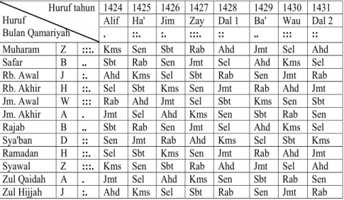 Tabel penentuan awal bulan ini disalin dari tesis Ali Umar halalam 63, dengan modifikasi.