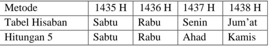 Tabel  11  :  hasil  perbandingan  awal  Syawal  tabel  hisab  dan  hitungan 5 