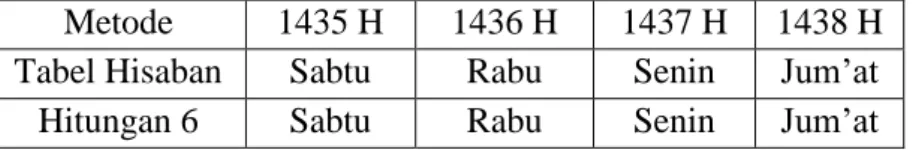Tabel 12 : hasil perbandingan awal syawal tabel hisab dan hitungan 6   Metode  1435 H  1436 H  1437 H  1438 H 