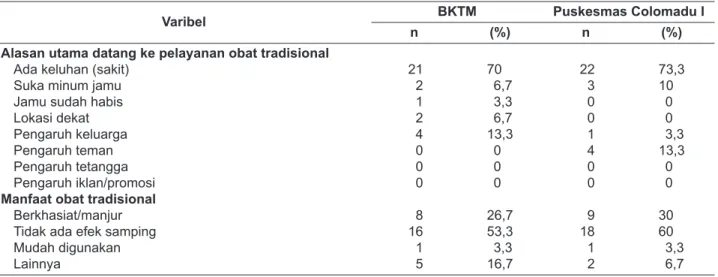 Tabel 2.   Alasan Utama dan Manfaat Obat Tradisional Pasien di BKTM Makassar dan Puskesmas Colomadu I, Kabupaten  Karanganyar, Tahun 2015