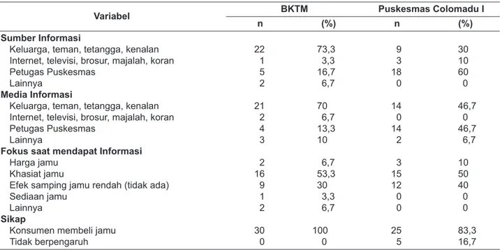 Tabel 3.   Informasi dan Sikap Responden di BKTM Makassar dan Puskesmas Colomadu I Kabupaten Karanganyar,  Tahun 2015