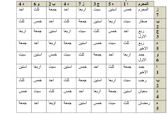 Tabel 2. Almanak Hisab Munjid 