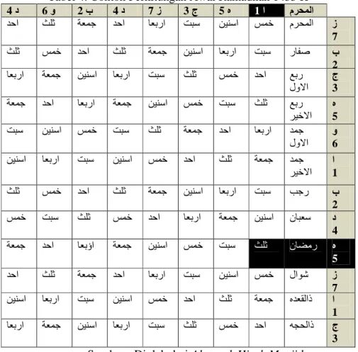 Tabel 4. Contoh Perhitungan Awal Ramadhan 1433 H 