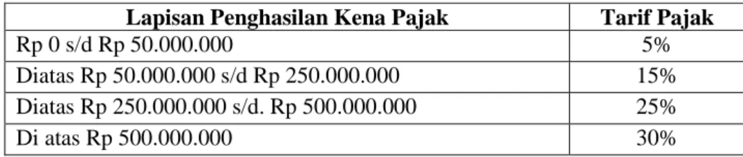 Tabel 2.1 Tarif PPh untuk Wajib Pajak Orang Pribadi dalam Negeri  Lapisan Penghasilan Kena Pajak  Tarif Pajak 