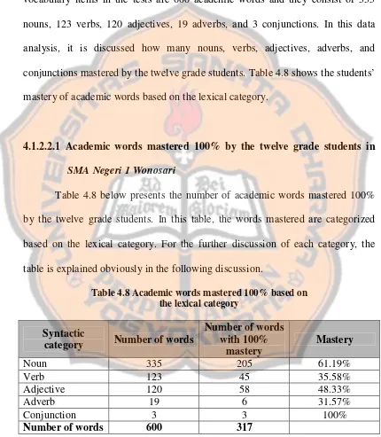 Table 4.8 below presents the number of academic words mastered 100%