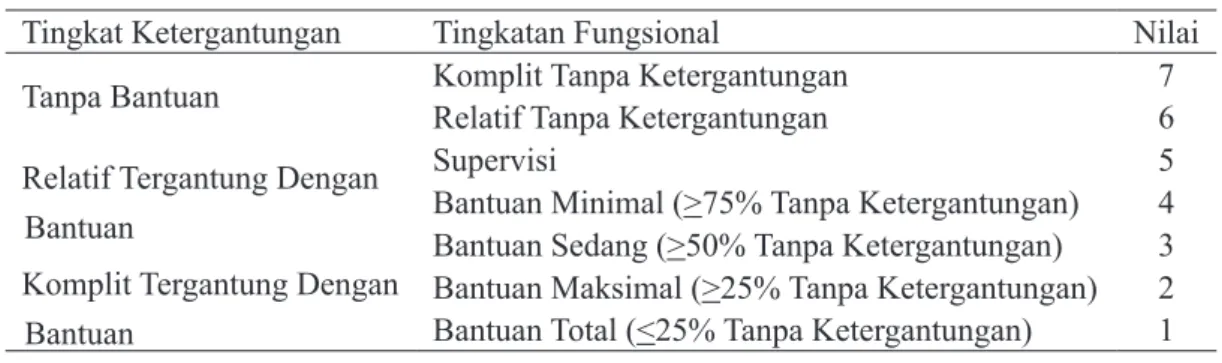 Tabel 2. Interpretasi Nilai Functional Independence Measure