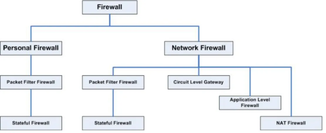 Gambar 1 Pembagian Firewall