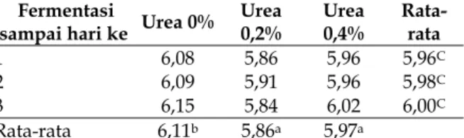 Tabel 1.  Nilai  pH  pada  fermentasi  etanol  sari  buah  semu jambu mete oleh Z. mobilis dengan penambahan  urea
