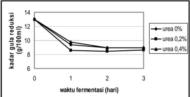 Gambar 1. Kadar gula reduksi selama fermentasi     etanol  sari  semu  buah  jambu  mete  oleh  Z