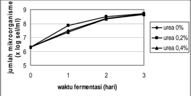 Tabel 3. Jumlah Z. mobilis selama fermentasi etanol  sari buah semu jambu mete. 