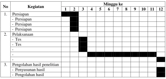 Tabel 3.1 : Rencana Penelitian  