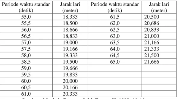 Tabel 3.5 Norma Multistage fitness Test  Periode waktu standar 