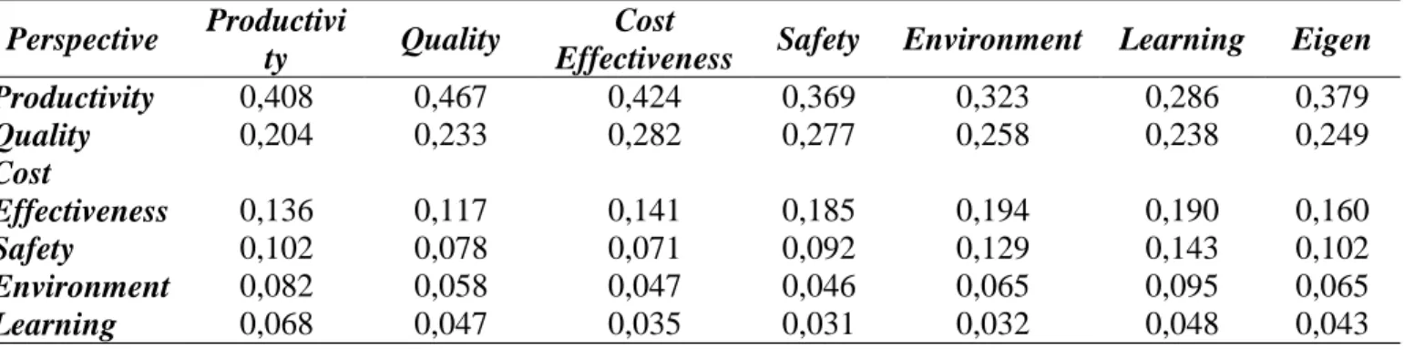 Tabel 2.2 Matriks Normalisasi Antar Perspektif  Perspective  Productivi