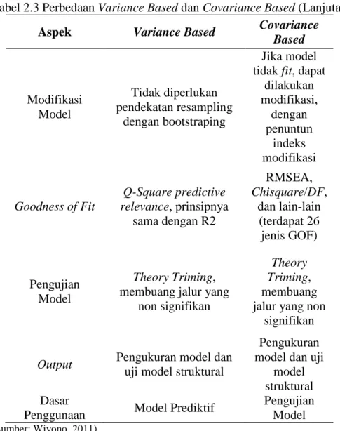 Tabel 2.3 Perbedaan Variance Based dan Covariance Based (Lanjutan)  Aspek  Variance Based  Covariance 